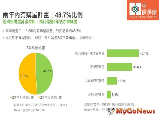 ▲兩年內有購屋計畫：48.7%比例