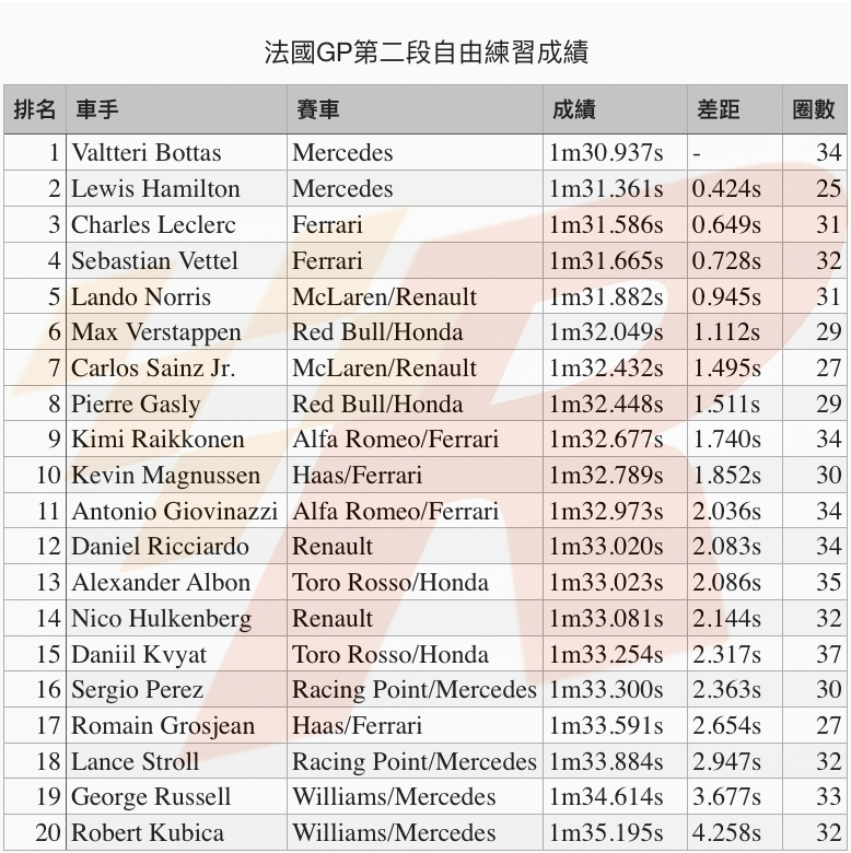 法國GP自由練習二Bottas最快