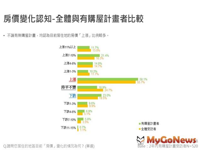 ▲房價變化認知-全體與有購屋計畫者比較