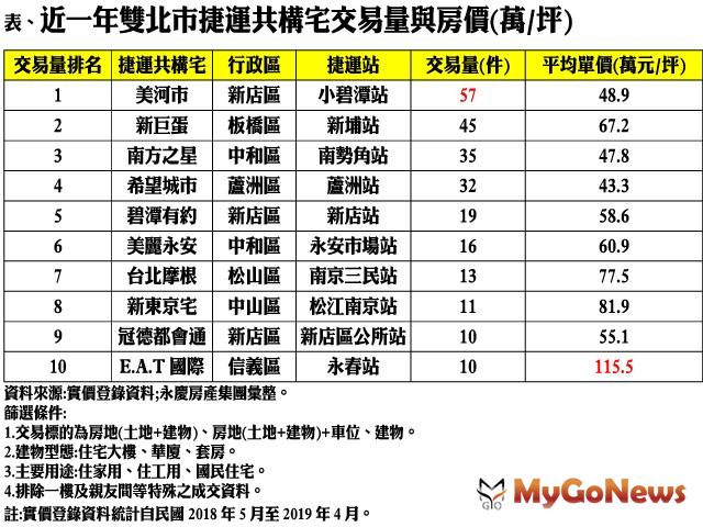 ▲表、近一年雙北市捷運共構宅交易量與房價(萬/坪)