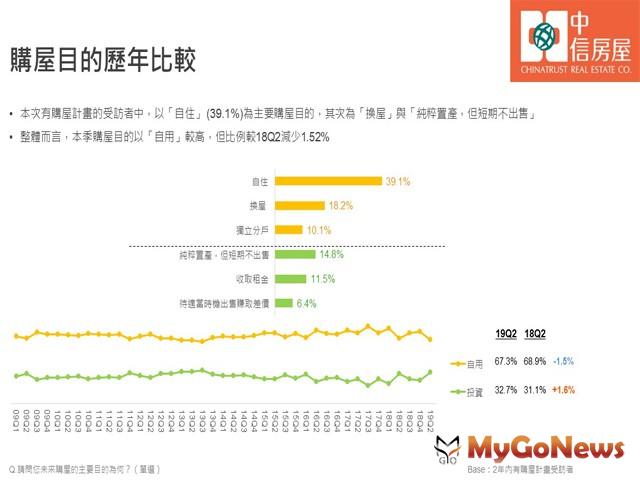 ▲購屋目的歷年比較