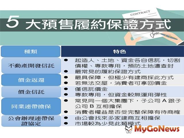 ▲預售買賣 5大履約保證資料「這裡」查詢(圖：台中市政府)