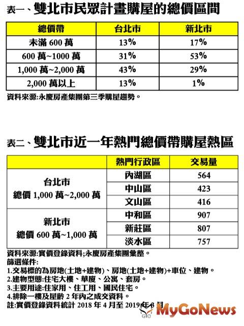▲表一、雙北市民眾計畫購屋的總價區間及▲表二、雙北市近一年熱門總價帶購屋熱區