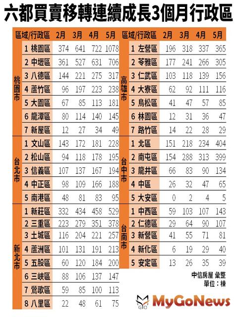 ▲六都買賣移轉連續成長3個月行政區(中信房屋 彙整/單位：棟)