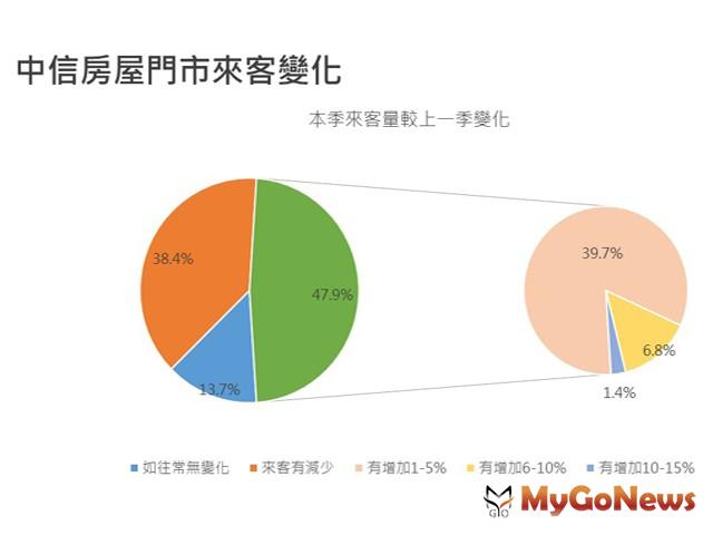 ▲中信房屋門市來客變化