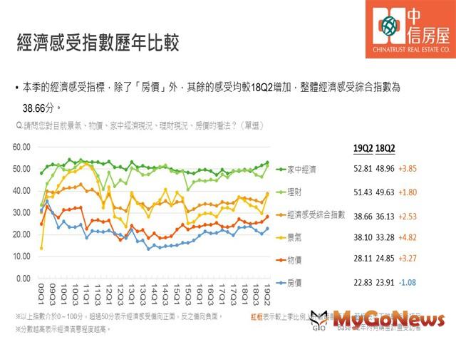 ▲經濟感受指數歷年比較