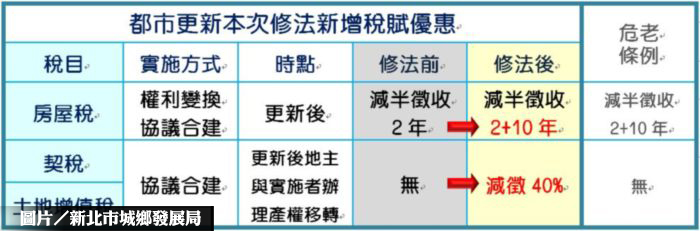 圖片/新北市城鄉發展局提供