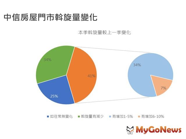 ▲中信房屋門市斡旋量變化