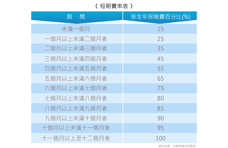 買中古車時也要注意保險過戶 別讓權益睡著啦！