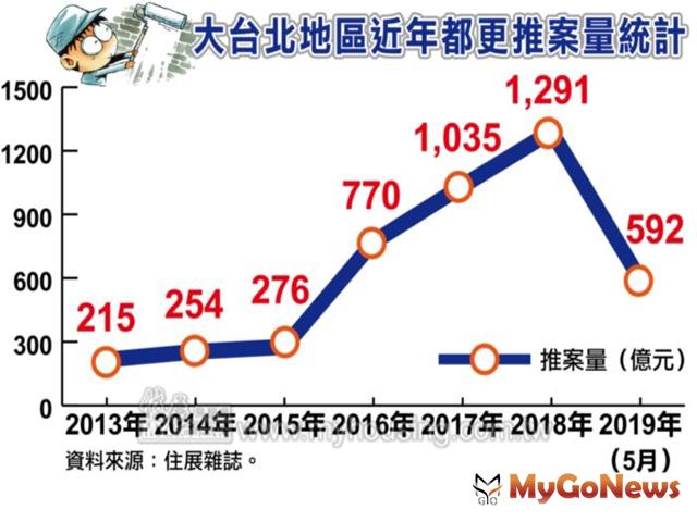 ▲大台北地區近年都更推案量統計(資料來源:住展雜誌。)