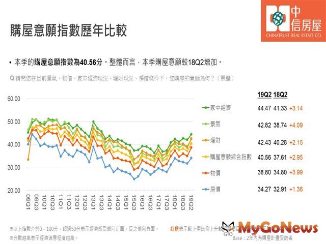 ▲購屋意願指數歷年比較