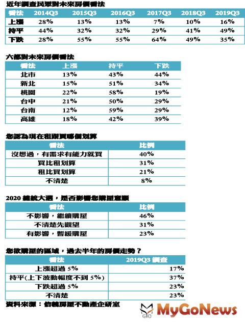 ▲資料來源：信義房屋不動產企研部