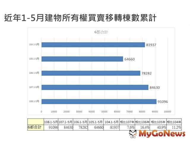 ▲近年1-5月建物所有權買賣移轉棟數累計