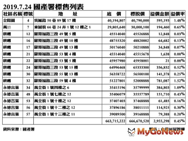 ▲2019.07.24國產署標售列表 資料來源：國產署