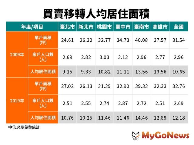 ▲買賣移轉人均居住面積