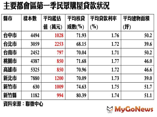 ▲主要都會區第一季民眾購屋貸款狀況 資料來源：聯徵中心