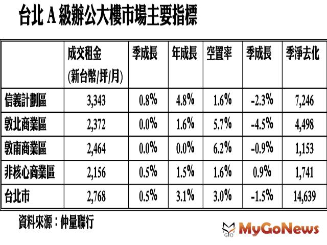 ▲台北A級辦公大樓市場主要指標(資料來源：仲量聯行)