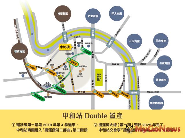▲中和站Double置產