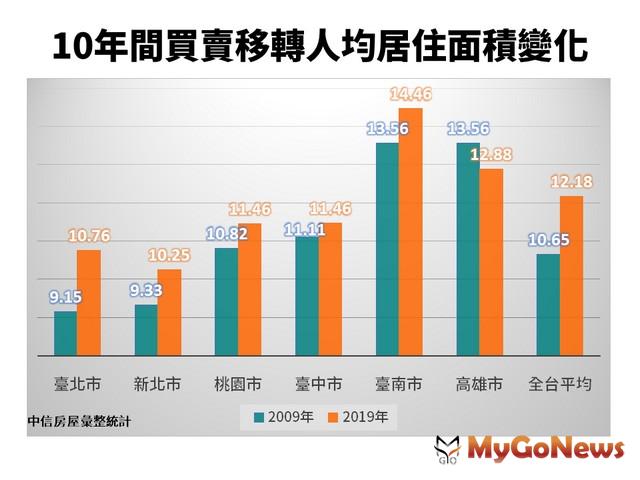 ▲10年間買賣移轉人均居住面積變化