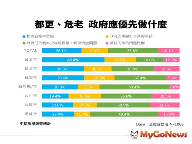 ▲都更2.0卡卡 民眾寄望政府資金奧援，台中、台南出現都更危老時差