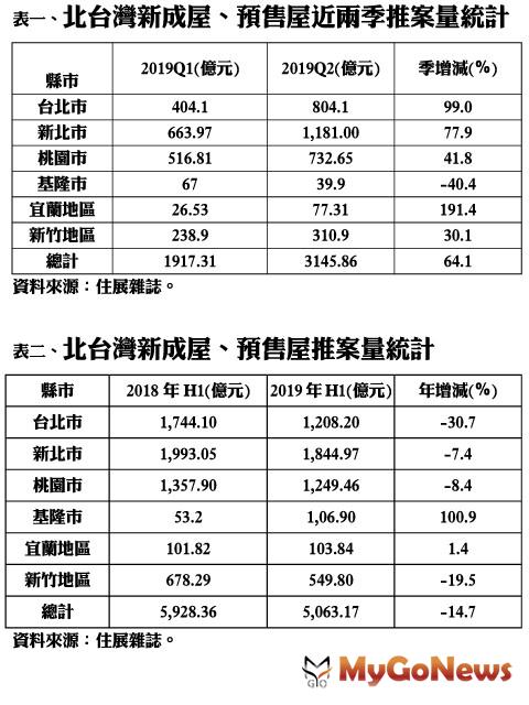 ▲表一:北台灣新成屋、預售屋近兩季推案量統計,以及表二:北台灣新成屋、預售屋推案量統計(資料來源:住展雜誌)