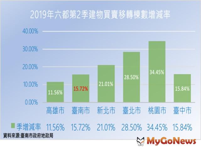 ▲2019年六都第2季建物買賣移轉棟數增減率(資料來源:臺南市政府地政局)