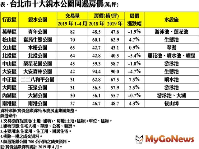 ▲表、台北市十大親水公園周邊房價(萬/坪) 資料來源：實價登陸資料；永慶房產集團彙整。