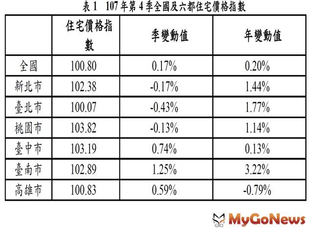 ▲表1 107年第4季全國及六都住宅價格指數