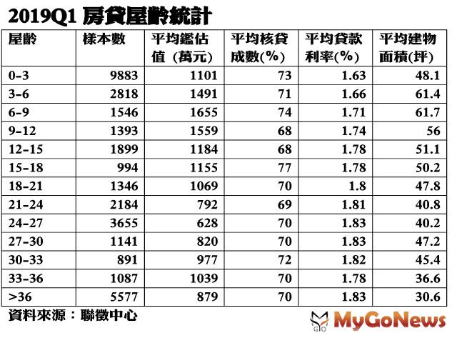 ▲2019Q1 房貸屋齡統計 資料來源：聯徵中心