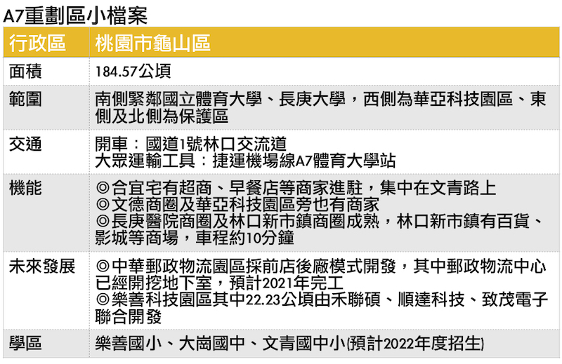 資料來源：桃園市政府、房地產業者