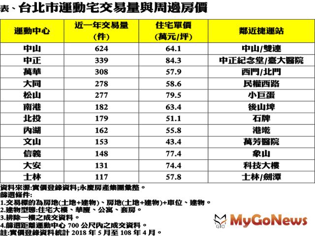 ▲台北市運動宅交易量與周邊房價 資料來源：實價登錄資料；永慶房產集團彙整