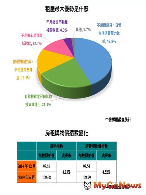 ▲租屋最大優勢是什麼及房租與物價指數變化 資料來源：中信房屋調查統計