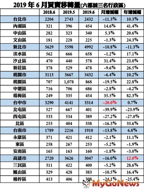 ▲2019年6月買賣移轉量(六都前三名行政區)
