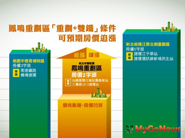 ▲複製重劃+雙鐵成功軌跡，鳳鳴重劃區現在就該進場