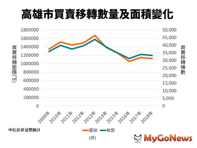 ▲高雄市買賣移轉數量及面積變化