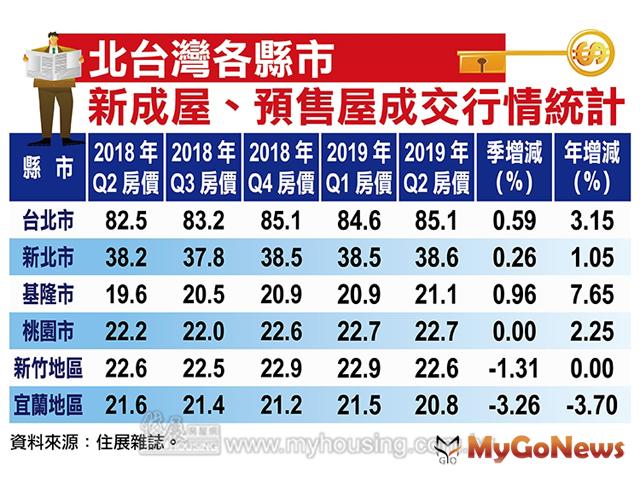 ▲北台灣各縣市 新成屋、預售屋成交行情統計 資料來源：住展雜誌。
