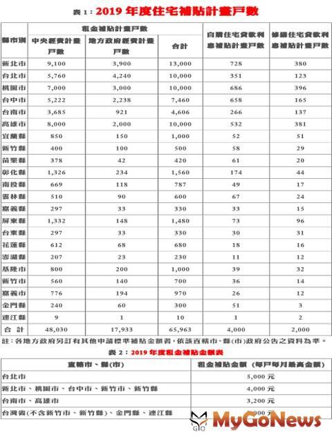 ▲表1：2019年度住宅補貼計畫戶數，以及表2：2019年度租金補貼金額表