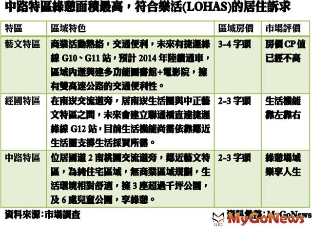 ▲中路特區綠憩面積最高，符合樂活(LOHAS)的居住訴求 資料來源：市場調查