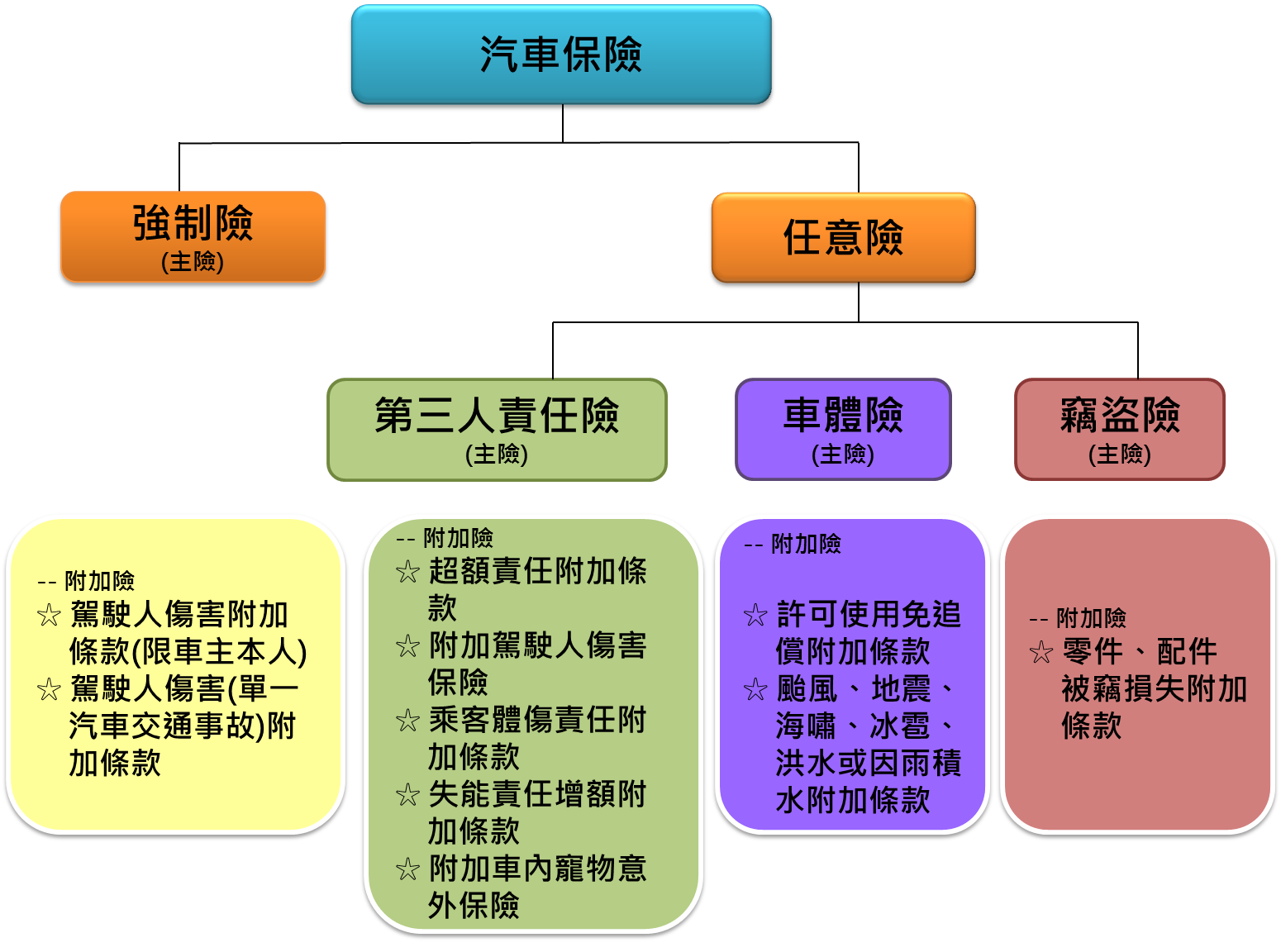 5分鐘快速認識汽車保險