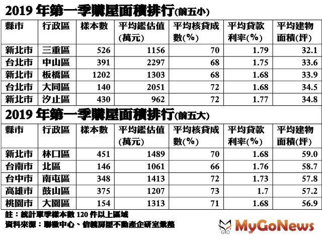 ▲2019年第一季購屋面積排行(餘五小) 及2019年第一季購屋面積排行(餘五大) 資料來源：聯徵中心、信義房屋不動產企研室彙整 