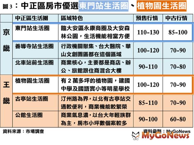 ▲台北中正區「5第一、6分區、9特質」買房保值