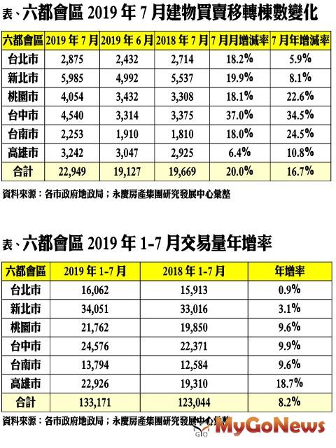 ▲表、六都會區2019年7月建物買賣移轉棟數變化 及 表、六都會區2019年1-7月交易量年增率 資料來源:各市政府地政局;永慶房產集團研究發展中心彙整