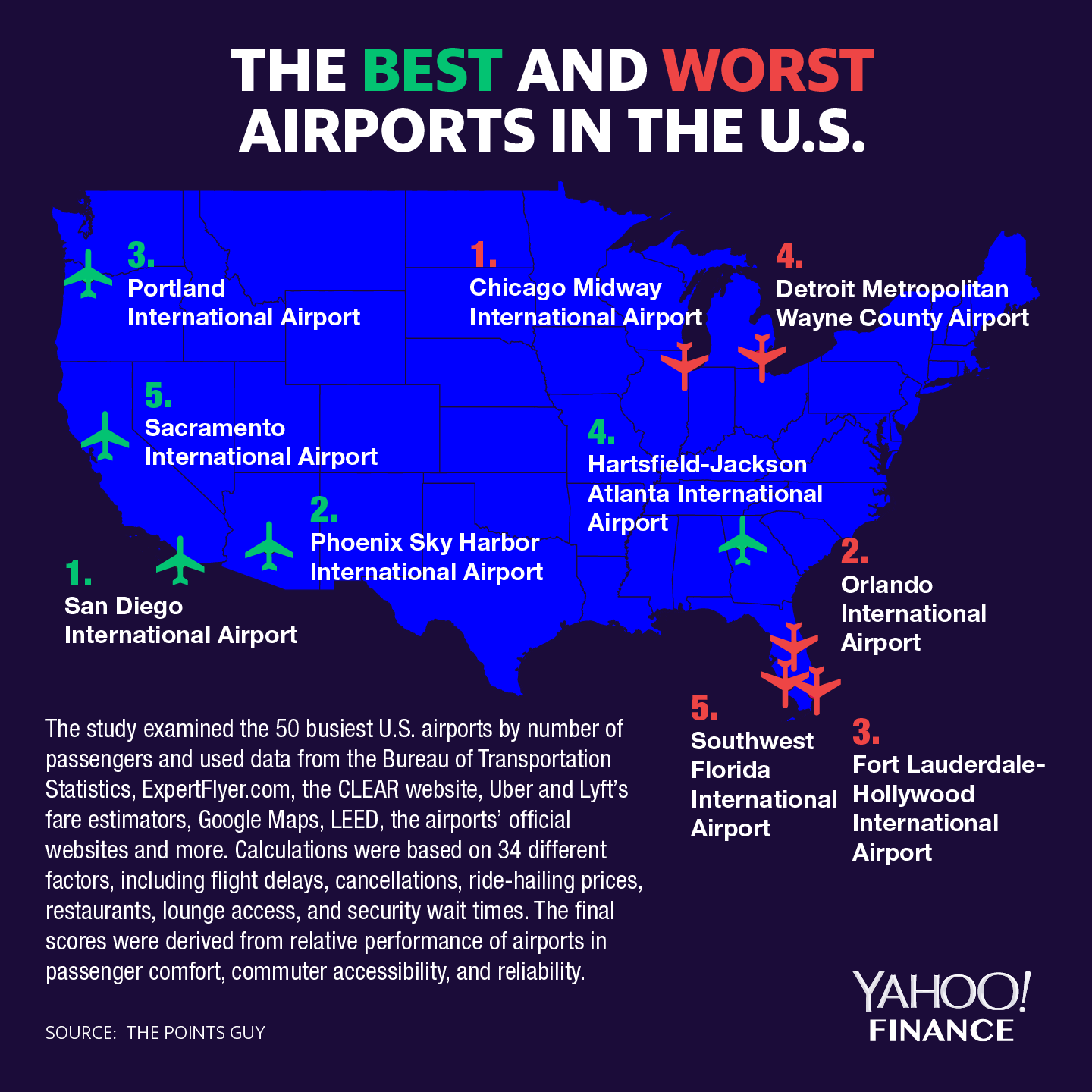 The best and worst airports in America, according to The Points Guy