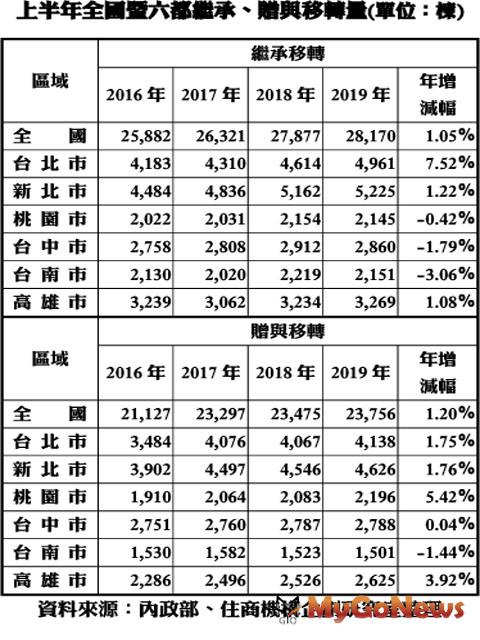 ▲上半年全國暨六都繼承、贈與移轉量(單位:棟)