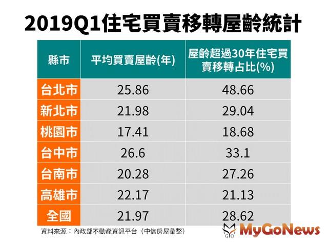 ▲2019Q1住宅買賣移轉屋齡統計