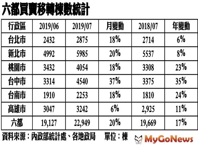 ▲六都買賣移轉棟數統計 資料來源：內政部統計處、各地政局 單位：棟