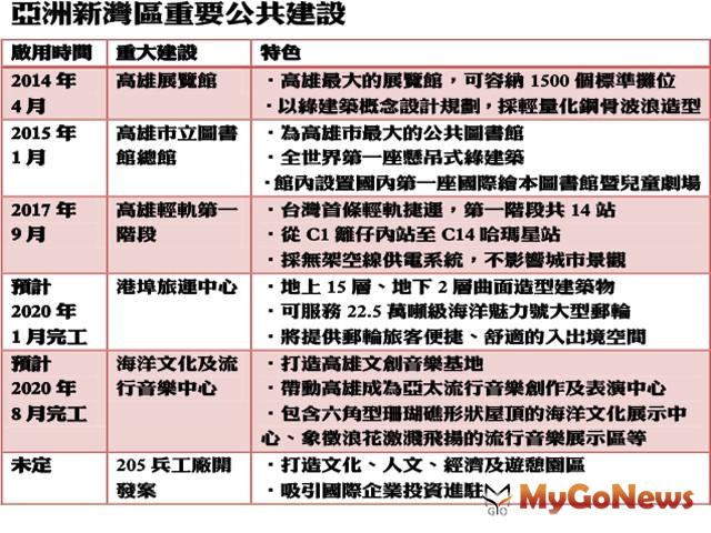 ▲亞洲新灣區重要公共建設