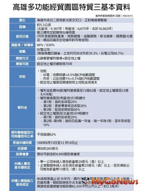 ▲高雄多功能經貿園區特貿三基本資料