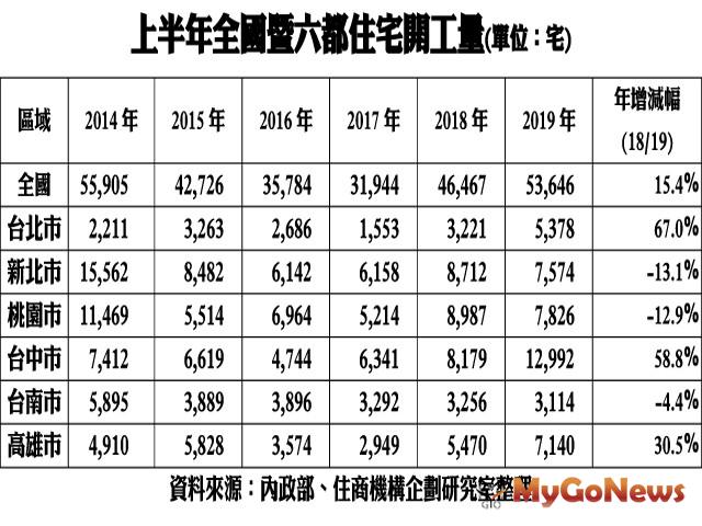 ▲上半年全國暨六都住宅開工量(資料來源:內政部、住商機構企劃研究室整理)
