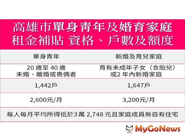 ▲單身青年、新婚及婚育家庭租金補貼3,089戶，高市都發局：9月2日起受理，可線上申請(圖：高雄市政府)